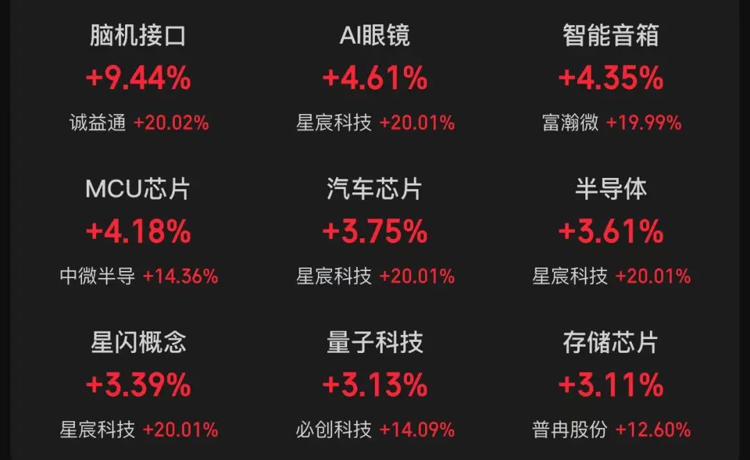 三大指数，全红！半导体突然爆发，多只股票涨停