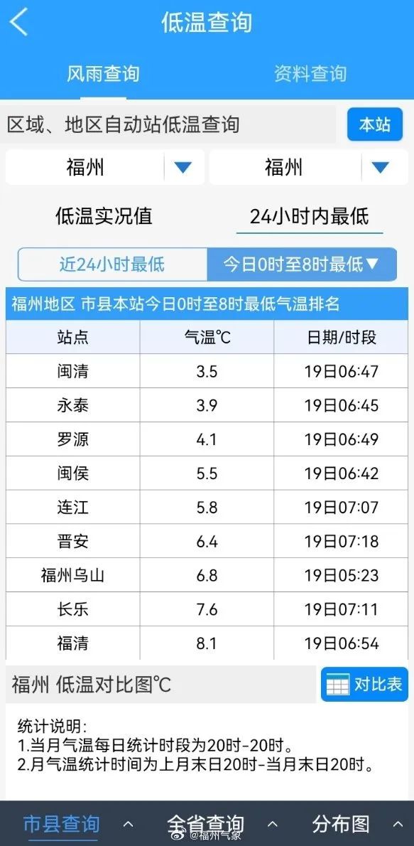 冷空气车轮战 福州气温跌跌不休