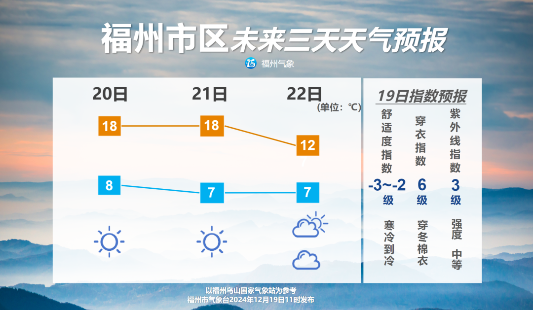 冷空气车轮战 福州气温跌跌不休