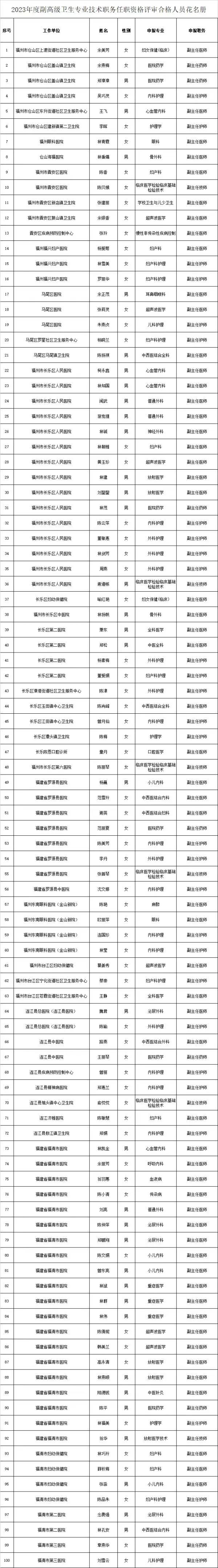 福州卫生系统257人，拟获评“副高”职称！