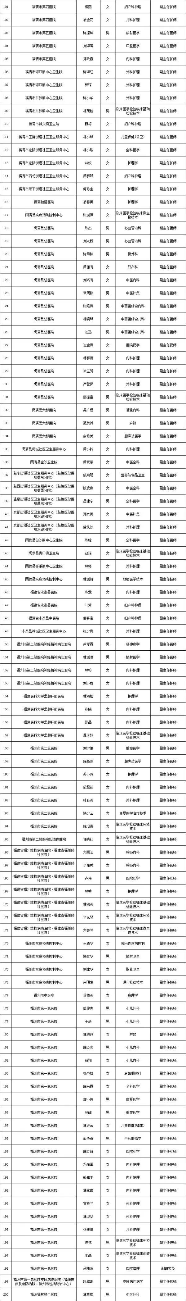 福州卫生系统257人，拟获评“副高”职称！