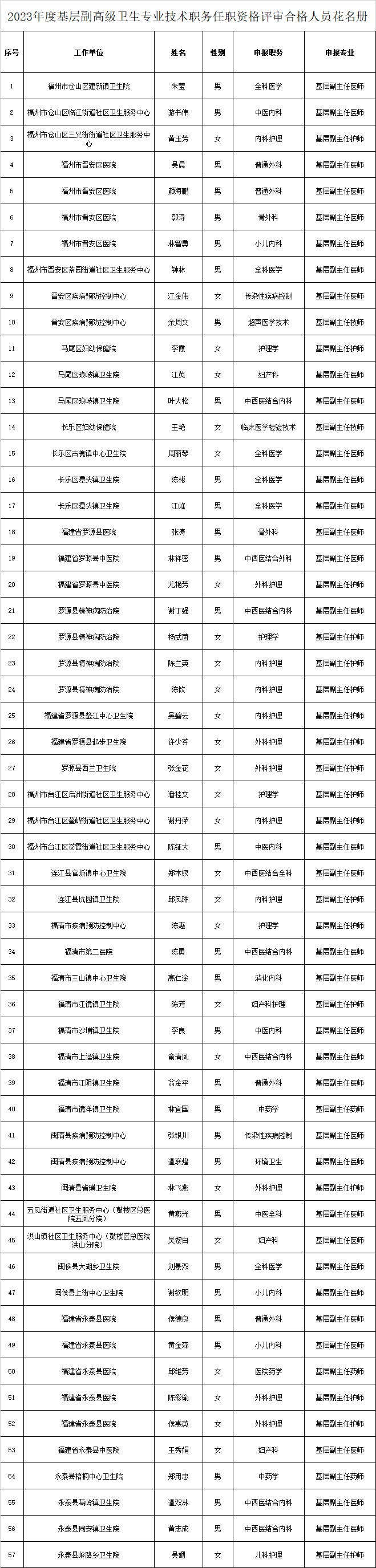 福州卫生系统257人，拟获评“副高”职称！