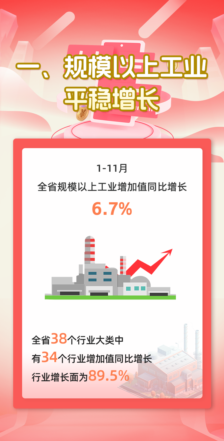 7张图带你看懂2024年1—11月福建经济运行情况