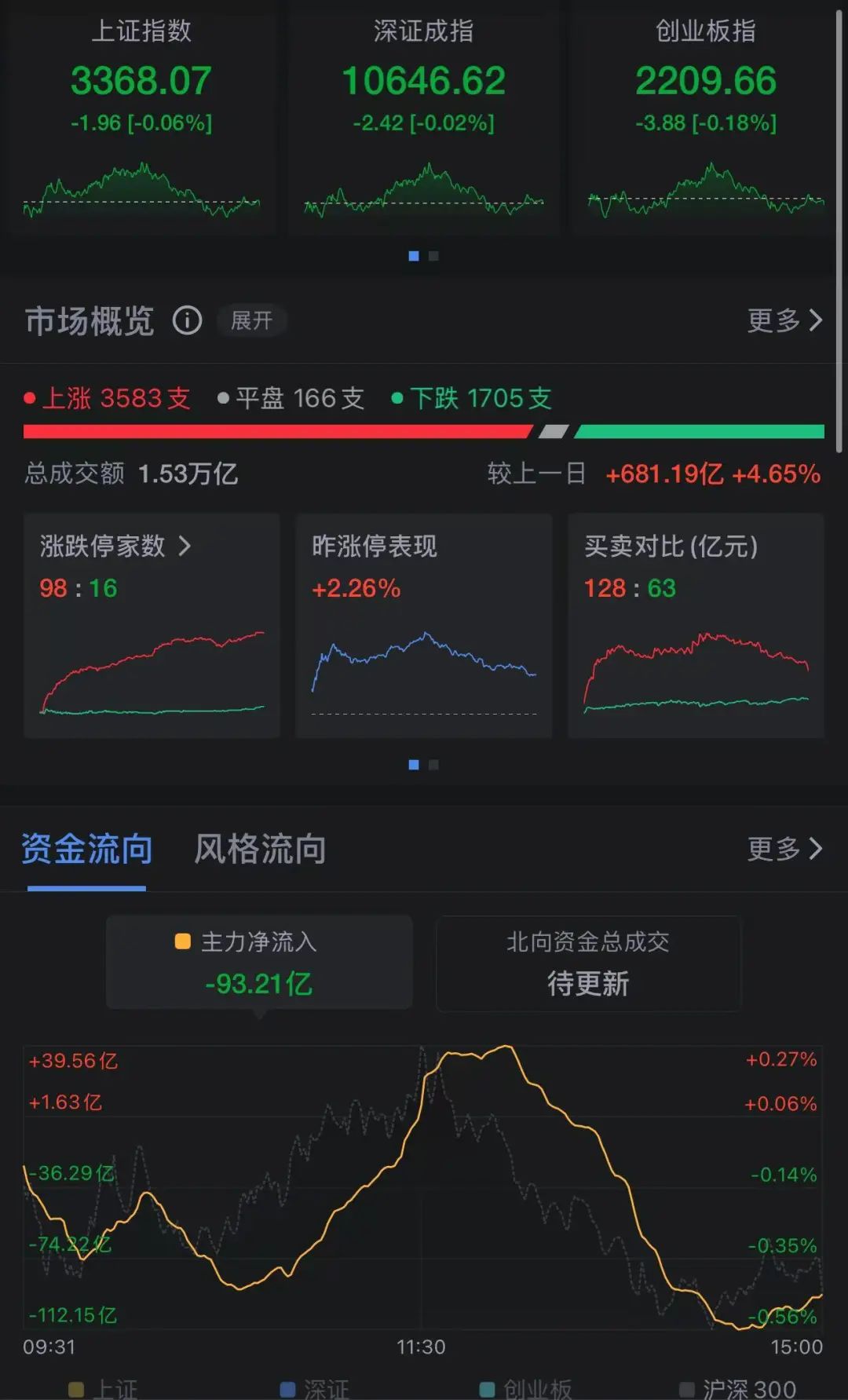 三大指数，翻绿！两大风口，逆势爆发！