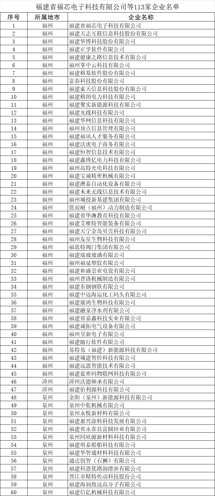 福州45家！福建公布专精特新中小企业名单