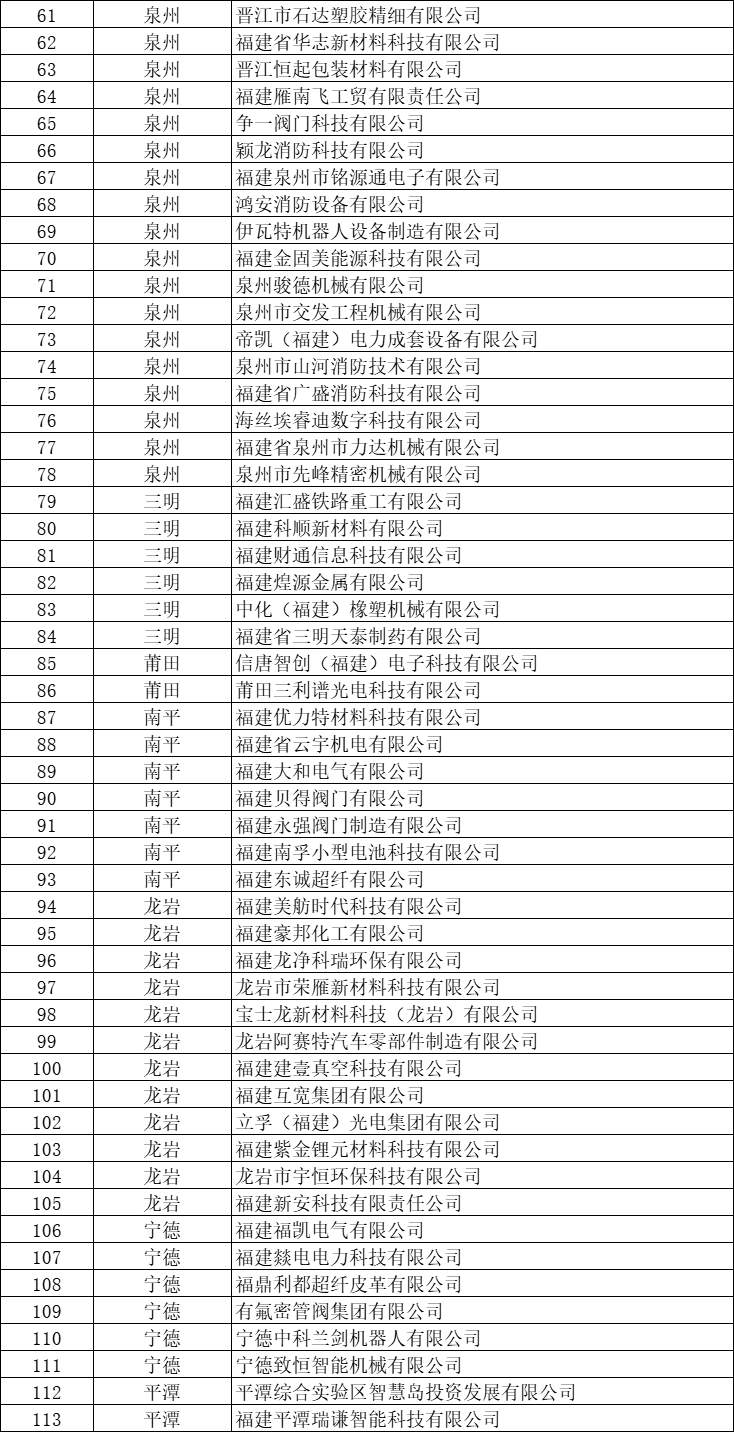 福州45家！福建公布专精特新中小企业名单