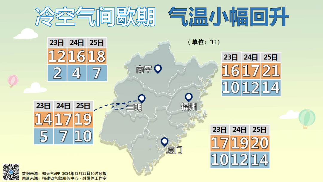 福建沿海海区有大风，迎来冷空气间歇期，气温小幅回升