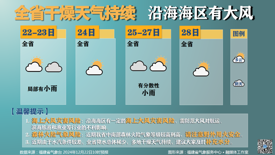 福建沿海海区有大风，迎来冷空气间歇期，气温小幅回升