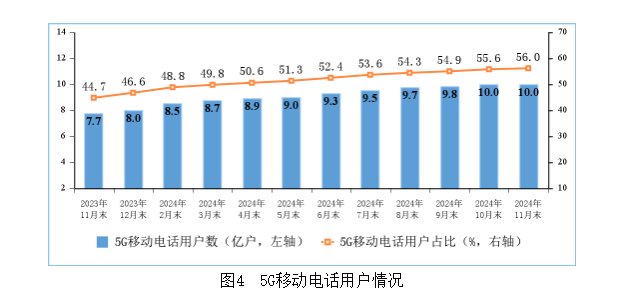 我国5G用户数突破10亿户