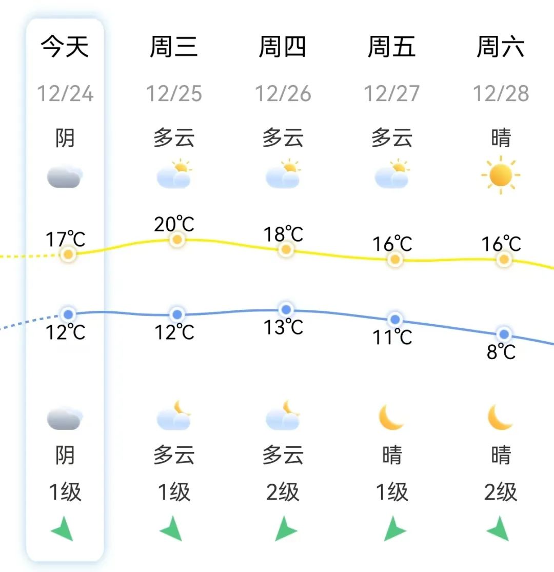 太刺激！福州气温将坐“过山车”！台风也有最新消息