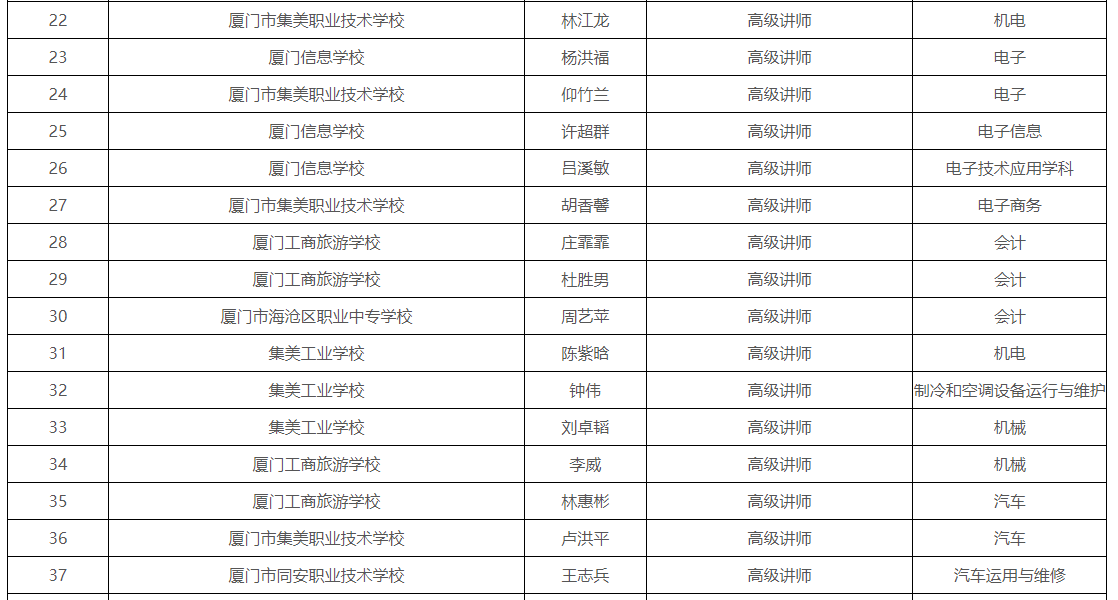 232名！福建这些教师拟获评高级职称