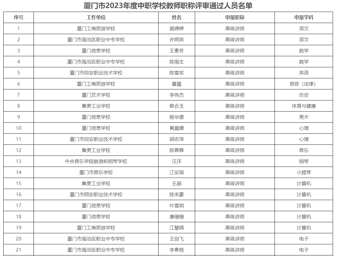 232名！福建这些教师拟获评高级职称