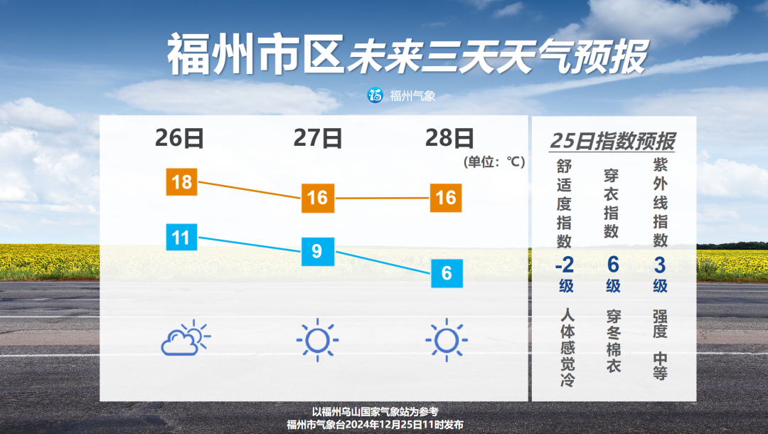 福州未来三天以多云为主 气温将再次下降