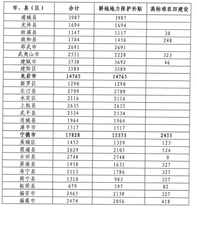 超10億元,！福建提前下達(dá)這筆資金