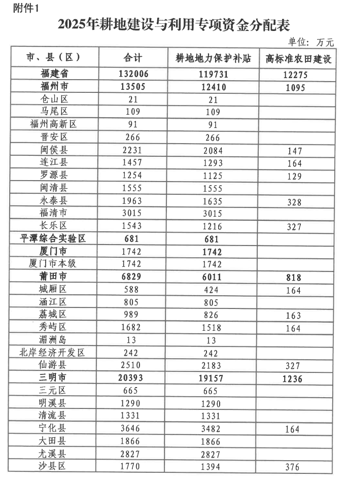 超10亿元！福建提前下达这笔资金