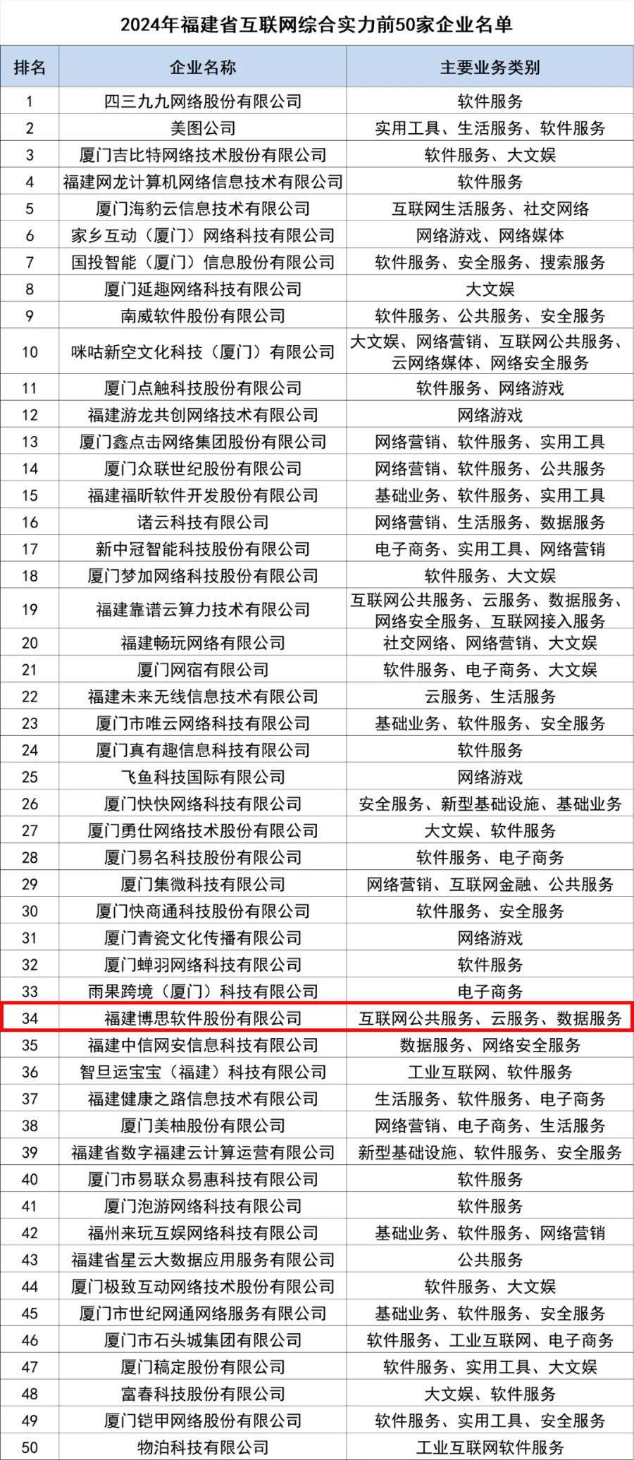 福州高新区企业上榜福建省互联网企业50强