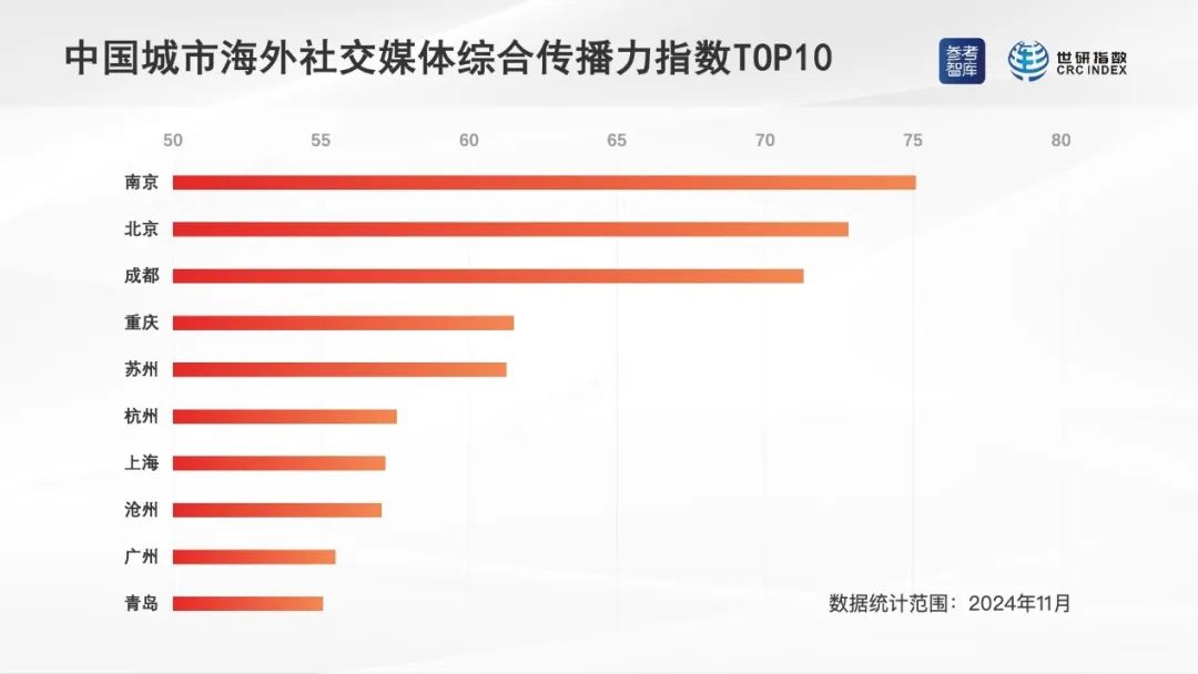 中国城市海外社交媒体传播力指数发布 福州多项指数跻身全国前十