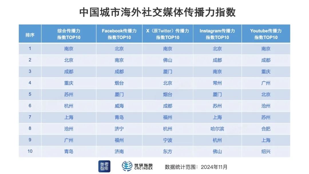 中国城市海外社交媒体传播力指数发布 福州多项指数跻身全国前十