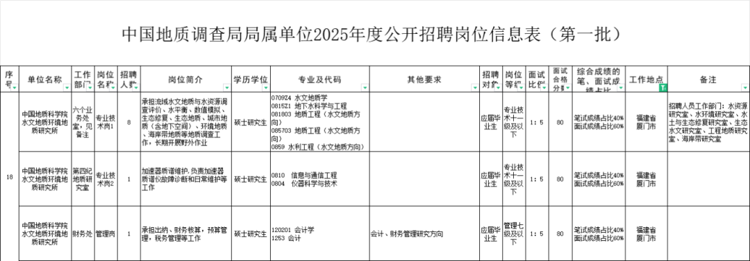 福建一批事业单位正在招聘