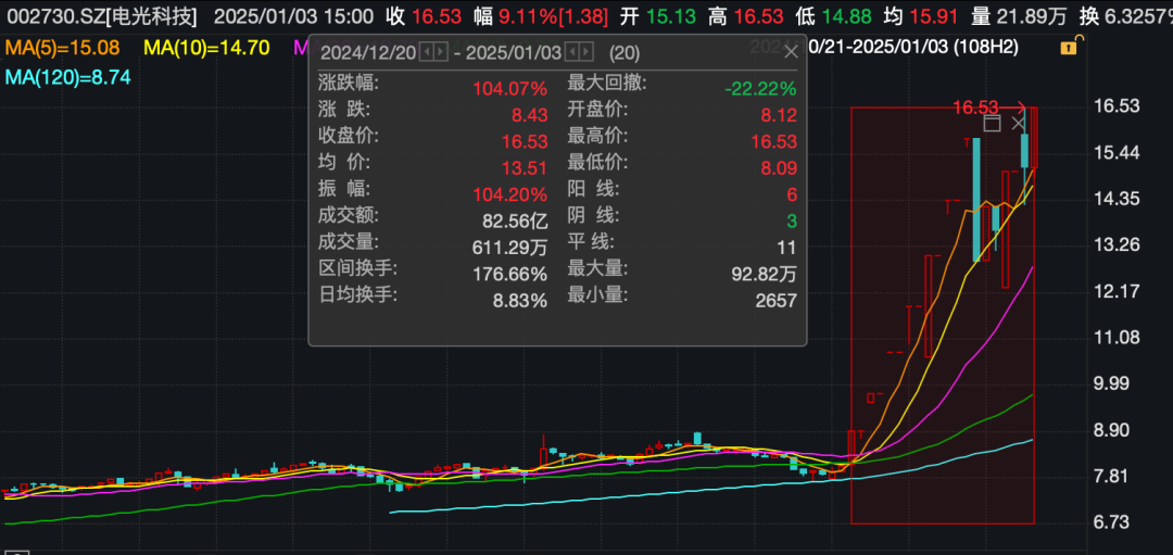 突然发力，这只股票直线涨停！10天8板，股价已大涨104%