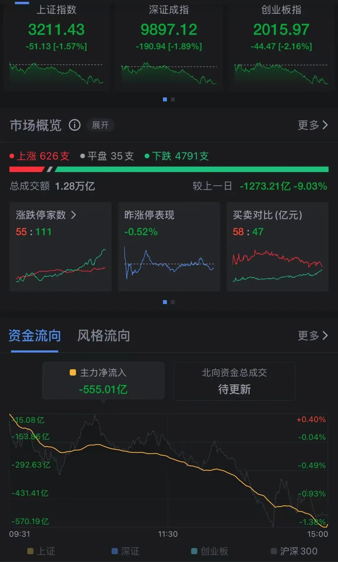 突然发力，这只股票直线涨停！10天8板，股价已大涨104%