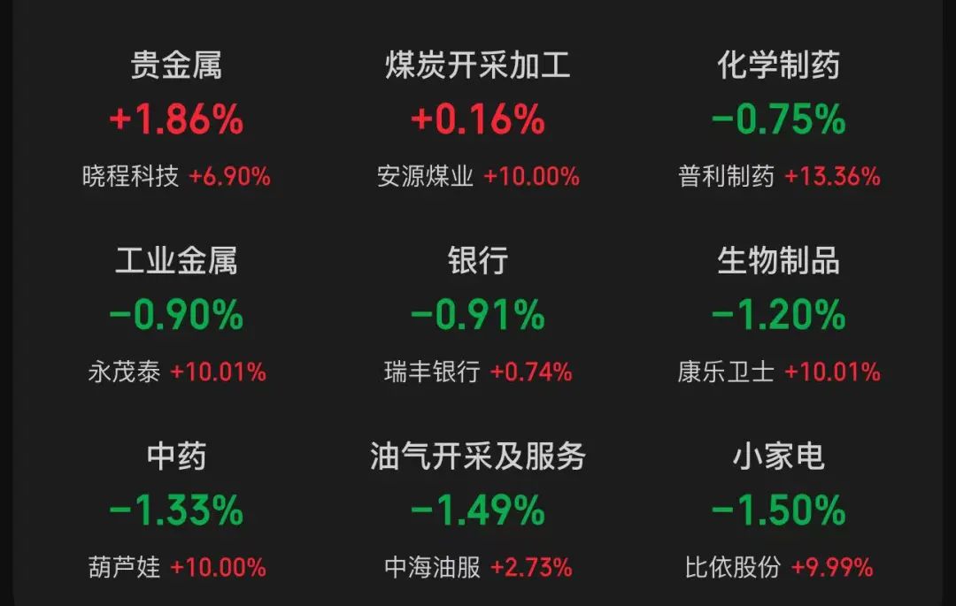 突然发力，这只股票直线涨停！10天8板，股价已大涨104%