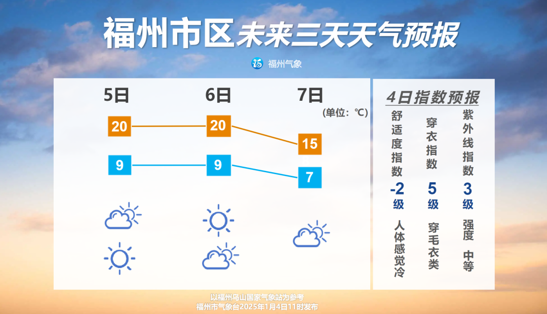 小寒将至 福州下周气温会有所波动