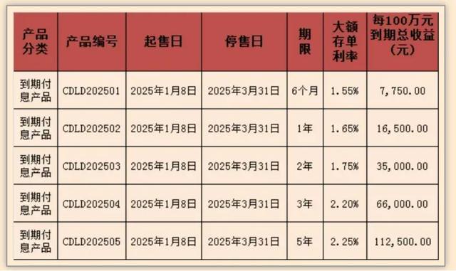 多家银行新发大额存单