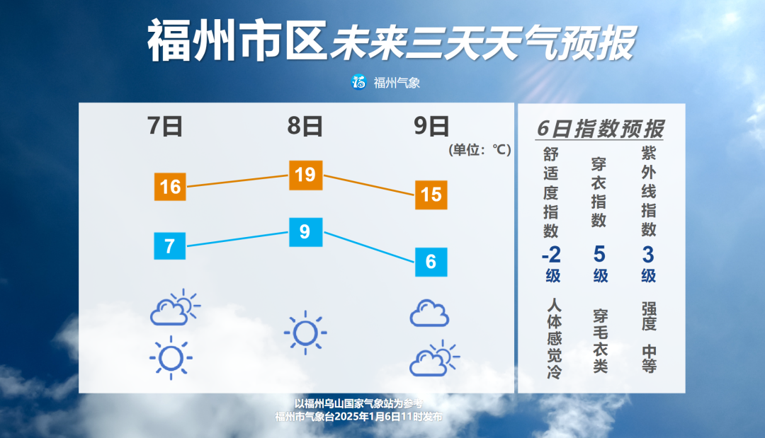 冷空气“冻”真格，福州要降温啦！