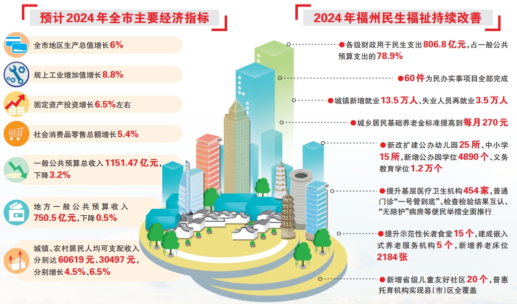 福州市第十六届人民代表大会第四次会议《政府工作报告》解读