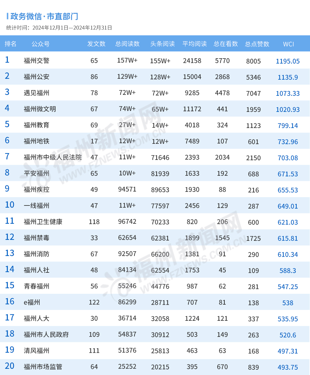 福州2024年12月政务新媒体榜单出炉！