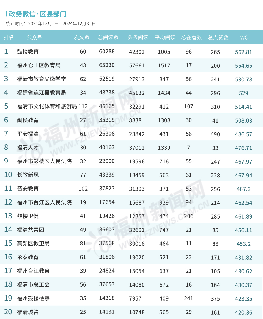 福州2024年12月政务新媒体榜单出炉！