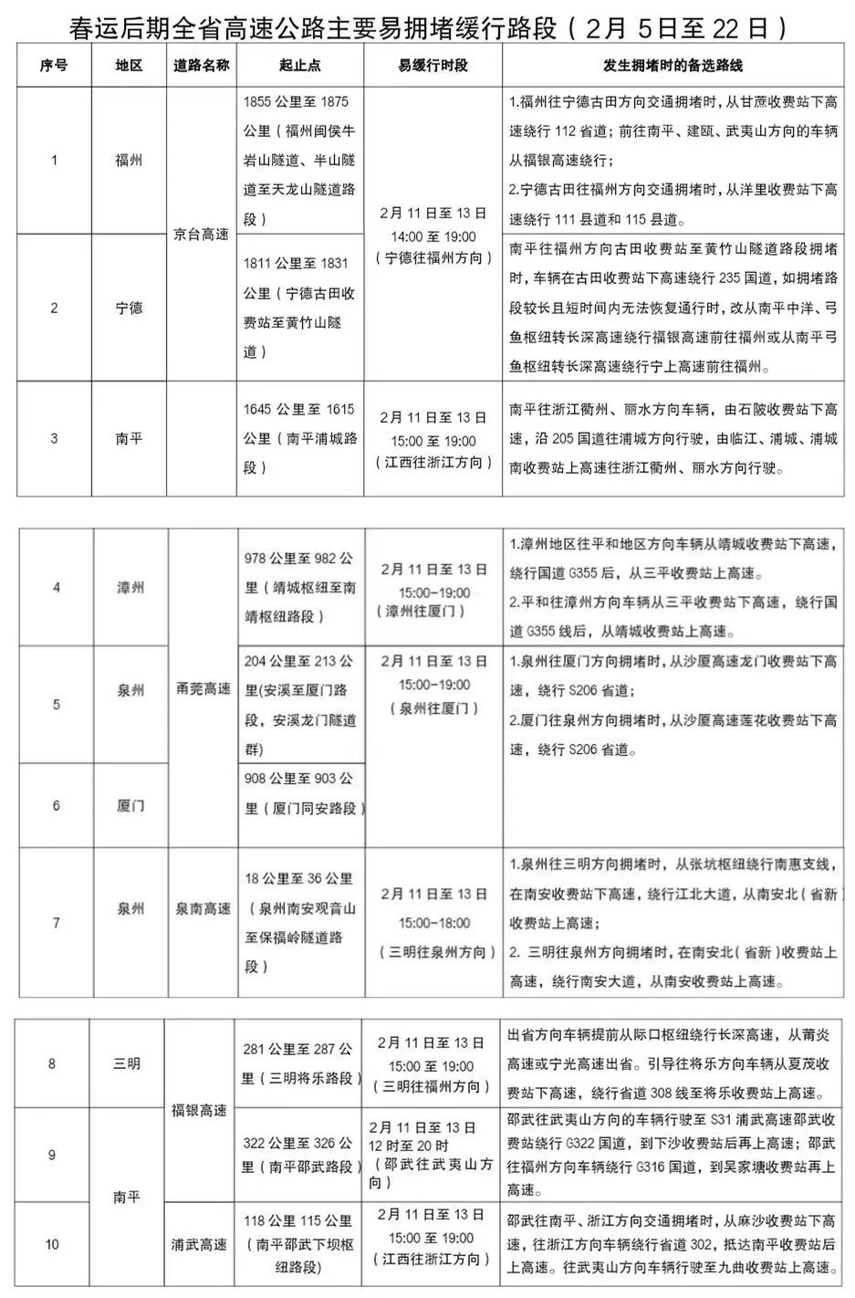 春运明日启动！易堵路段、事故易发路段公布！最新提醒→