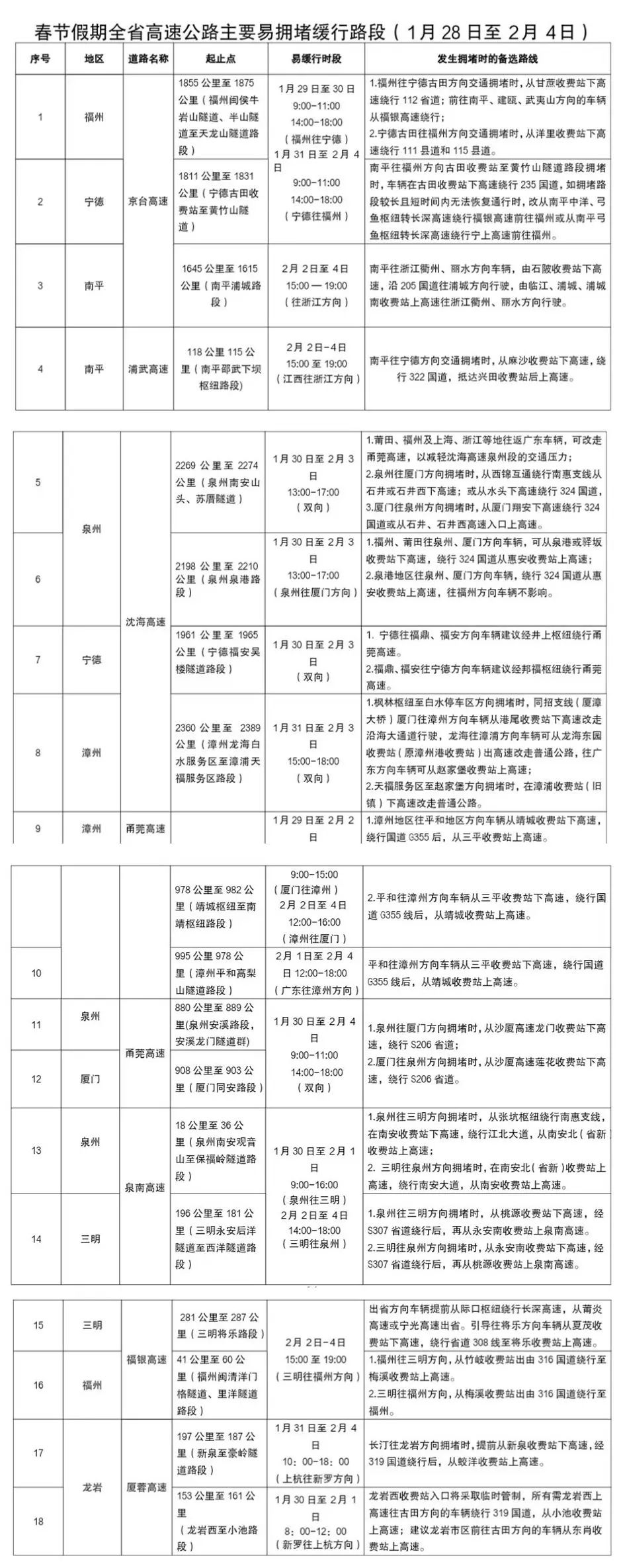 春运明日启动！易堵路段、事故易发路段公布！最新提醒→