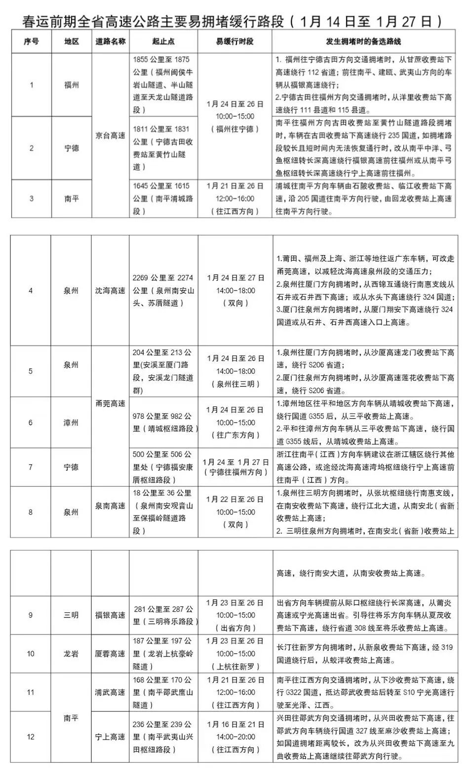 春运明日启动！易堵路段、事故易发路段公布！最新提醒→