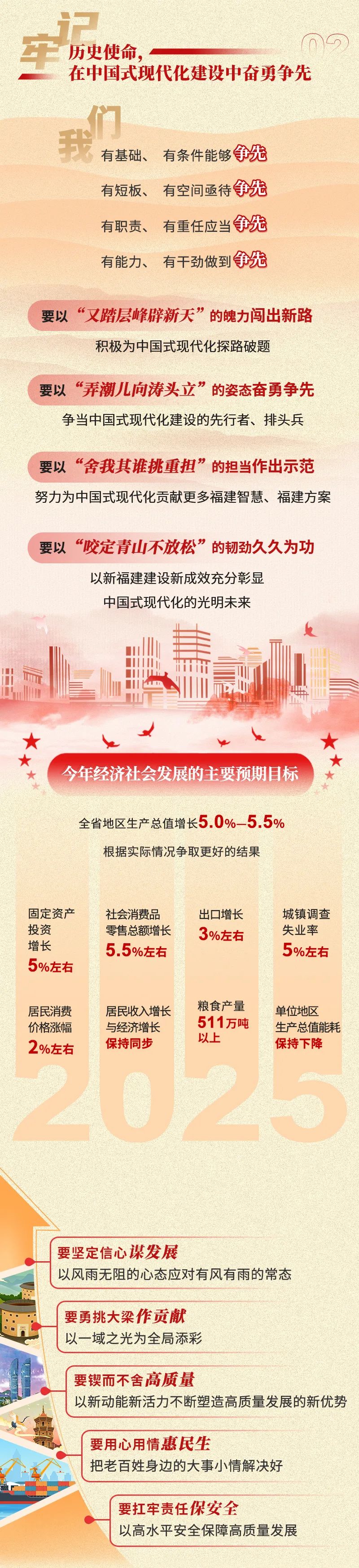 一图读懂2025福建省政府工作报告