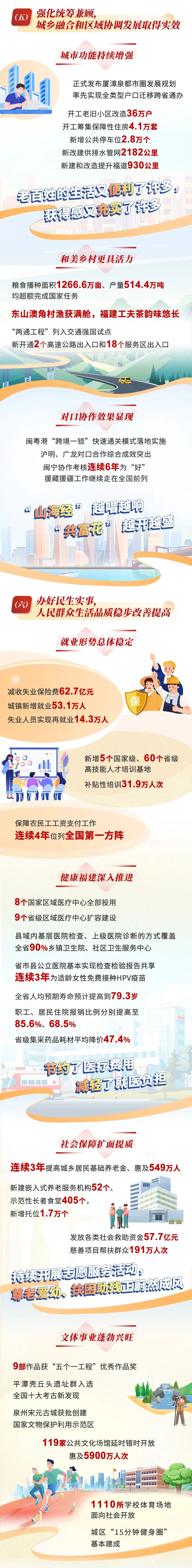 一图读懂2025福建省政府工作报告