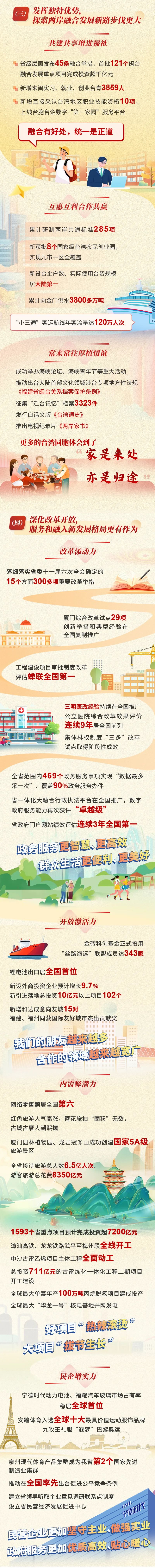 一图读懂2025福建省政府工作报告