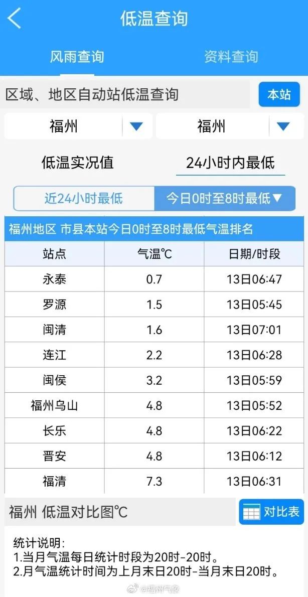 福州冷空气反复 冷暖转折突出