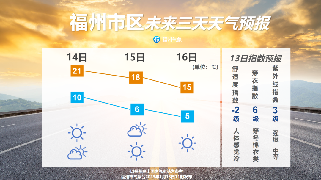 福州冷空气反复 冷暖转折突出