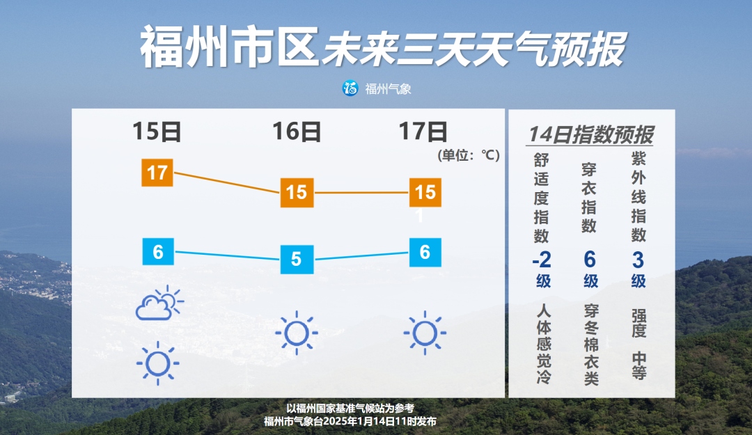 福州本周气温先降后升 总体维持晴好模式