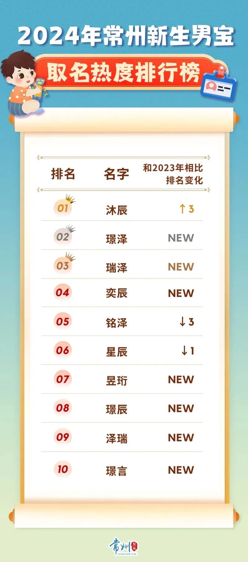 多地新生儿爆款名字出炉,瑞泽、沐瑶排名第一!福州人这样查重名 多地新生儿爆款名字出炉,瑞泽、沐瑶排名第一!福州人这样查重名