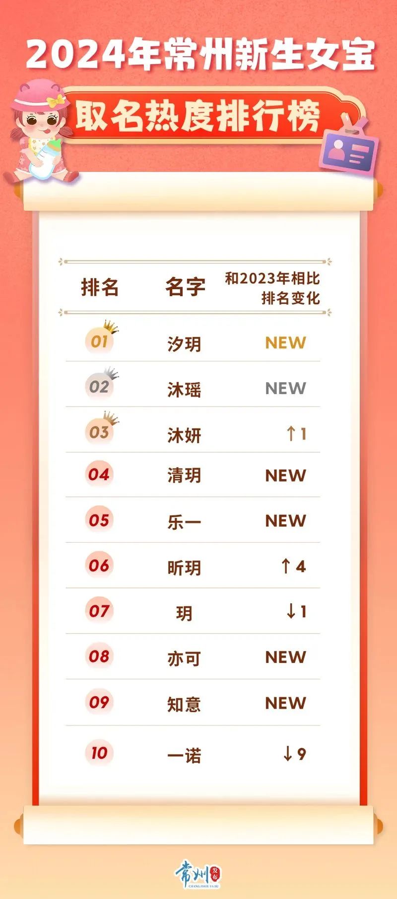 多地新生儿爆款名字出炉,瑞泽、沐瑶排名第一!福州人这样查重名 多地新生儿爆款名字出炉,瑞泽、沐瑶排名第一!福州人这样查重名