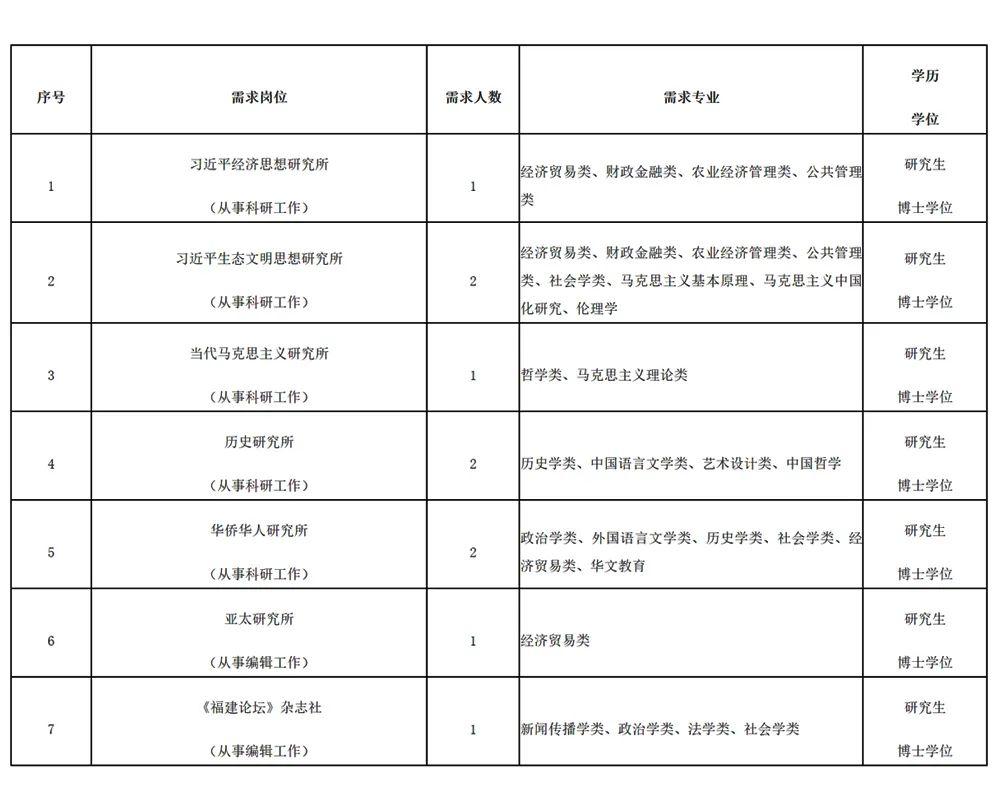 好機會！一波事業(yè)單位崗位正在招聘！