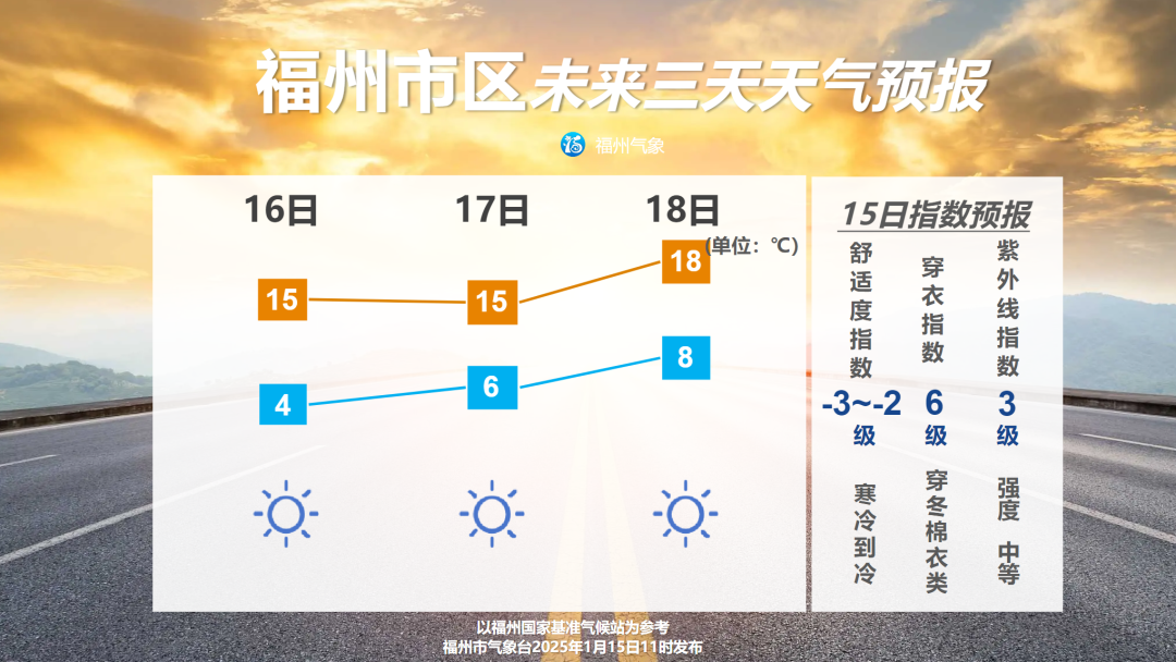 福州气温跌宕起伏 夜晨注意保暖