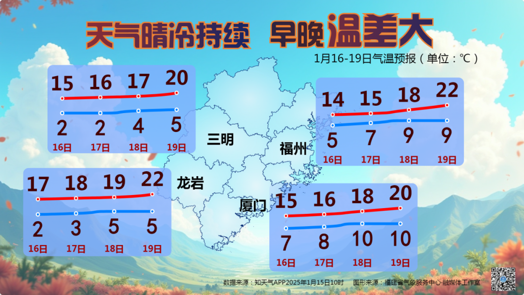 福建天气持续晴好，早晚寒意明显