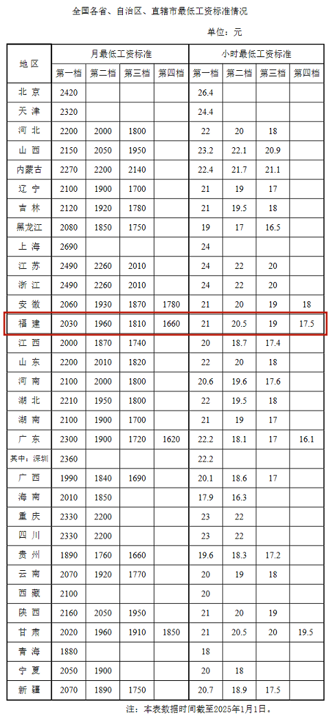 最新！福建最低工資標(biāo)準(zhǔn)公布