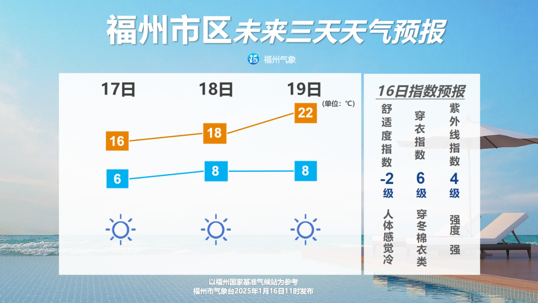福州气温今日触底 回暖通道即将开启