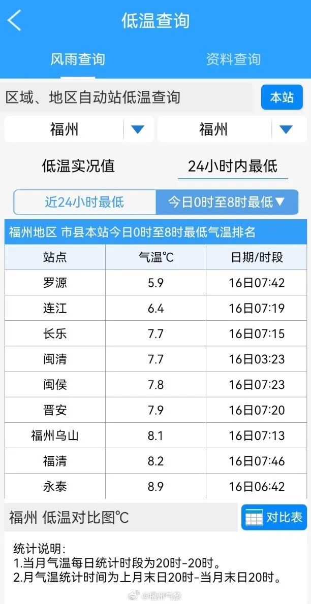 福州气温今日触底 回暖通道即将开启