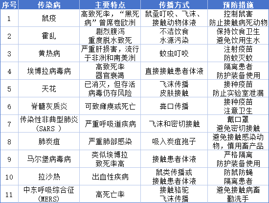 检疫和监测传染病目录“上新了”